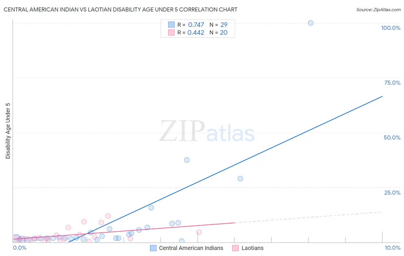 Central American Indian vs Laotian Disability Age Under 5