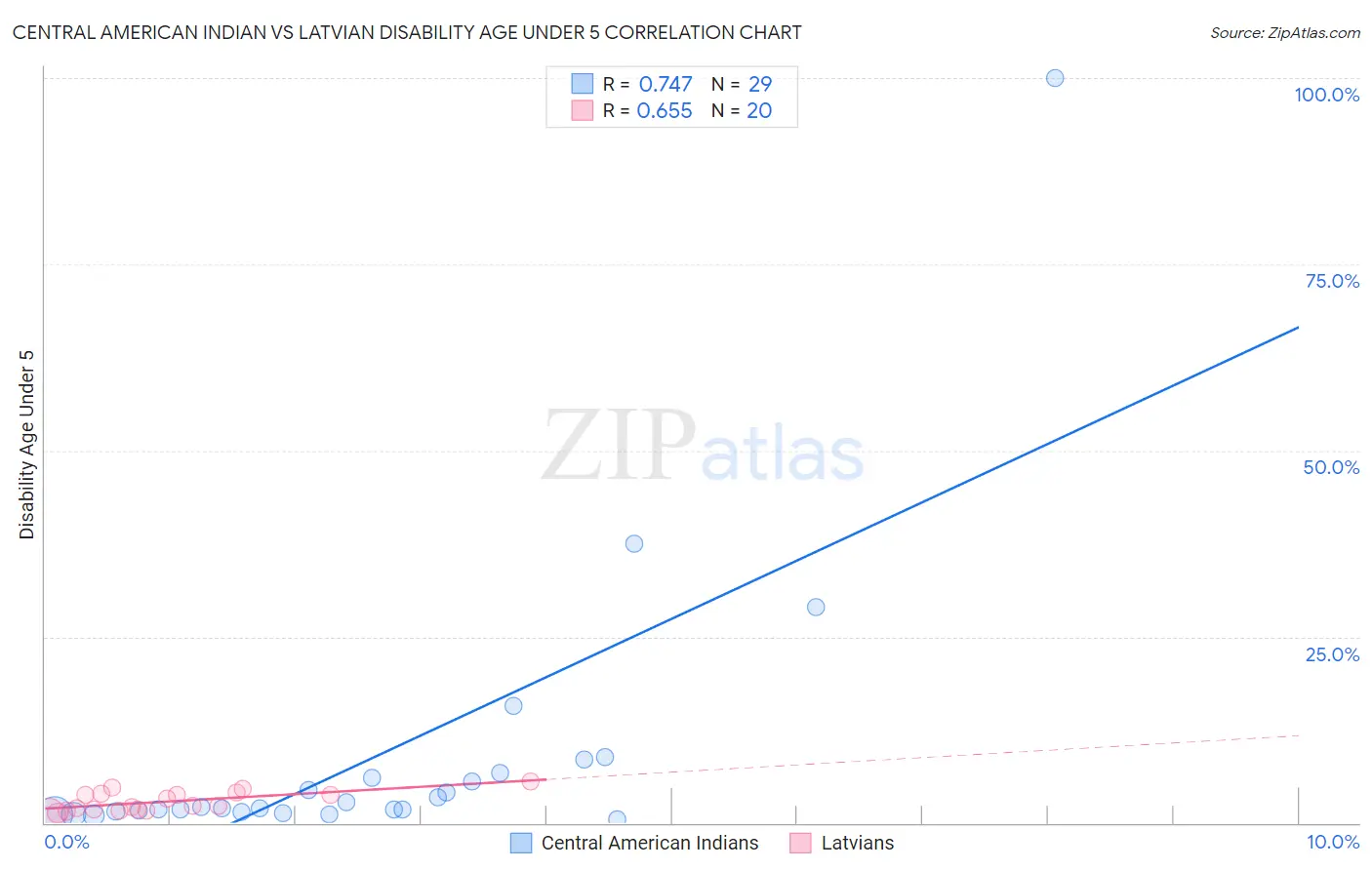 Central American Indian vs Latvian Disability Age Under 5