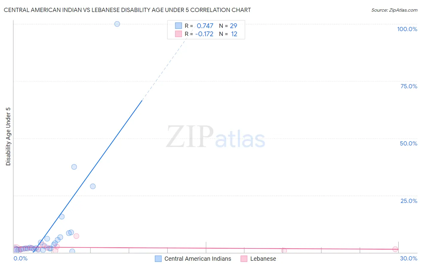 Central American Indian vs Lebanese Disability Age Under 5