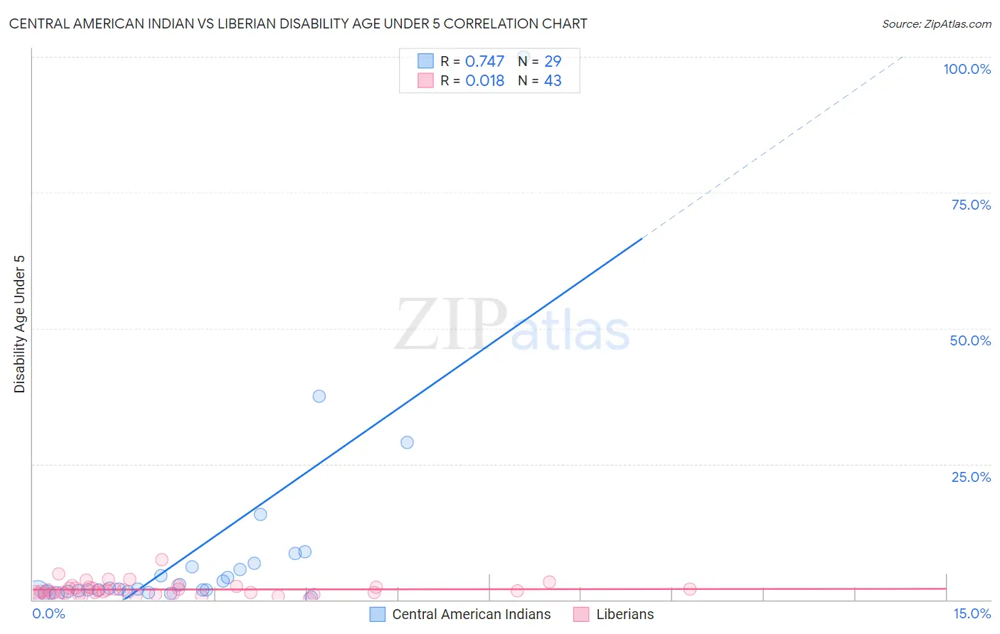 Central American Indian vs Liberian Disability Age Under 5