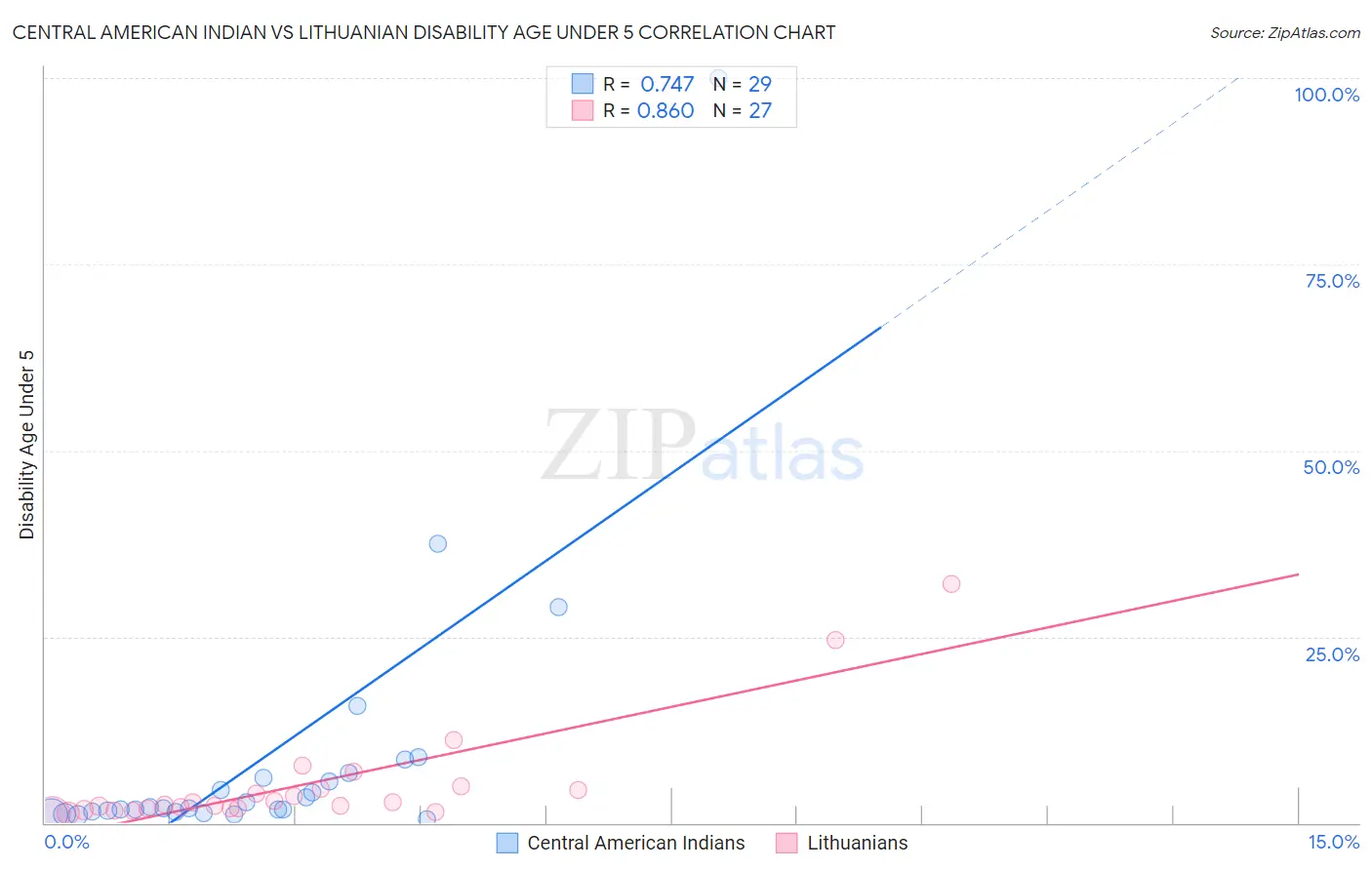 Central American Indian vs Lithuanian Disability Age Under 5