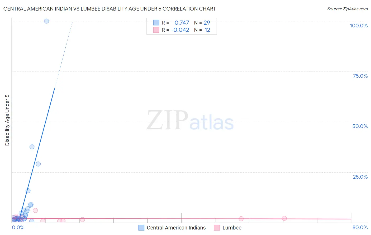 Central American Indian vs Lumbee Disability Age Under 5