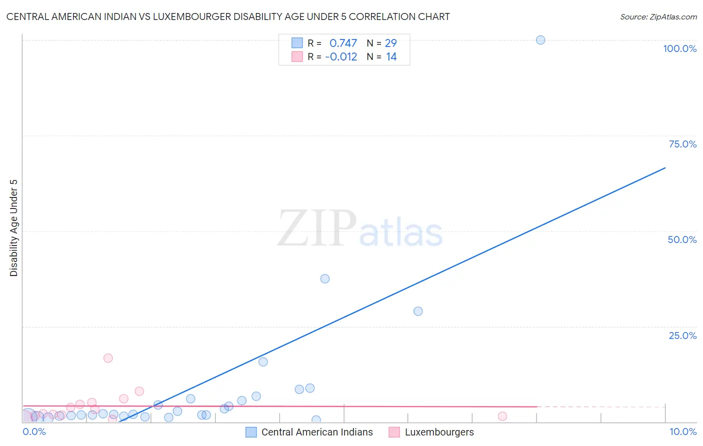 Central American Indian vs Luxembourger Disability Age Under 5