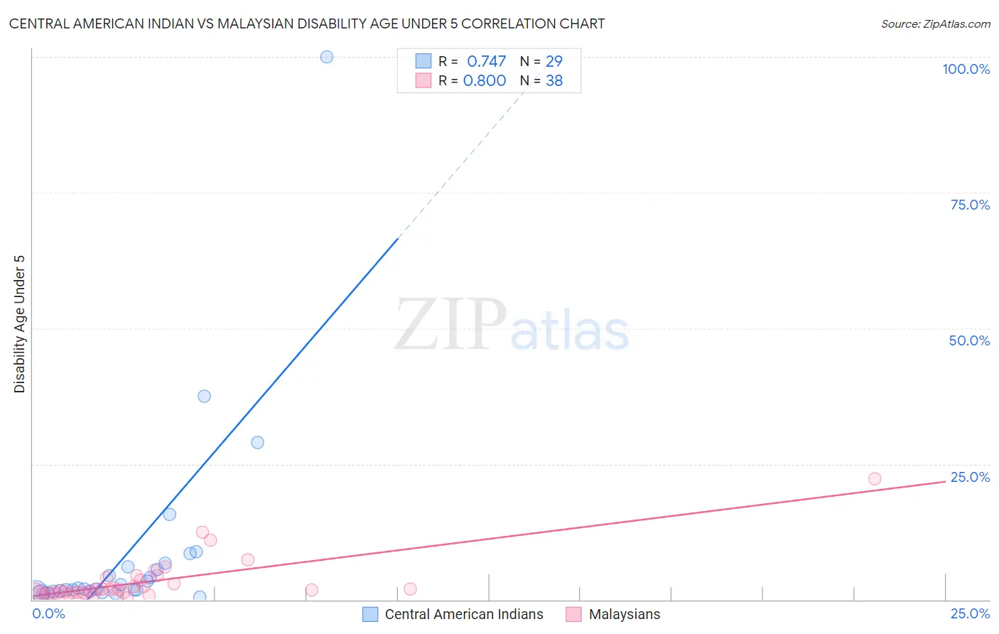 Central American Indian vs Malaysian Disability Age Under 5