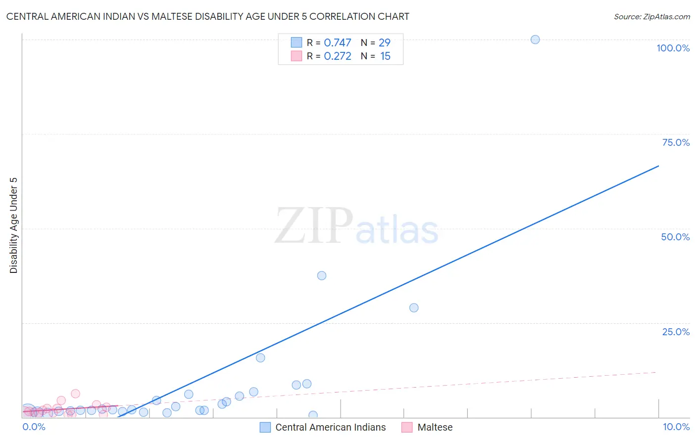 Central American Indian vs Maltese Disability Age Under 5