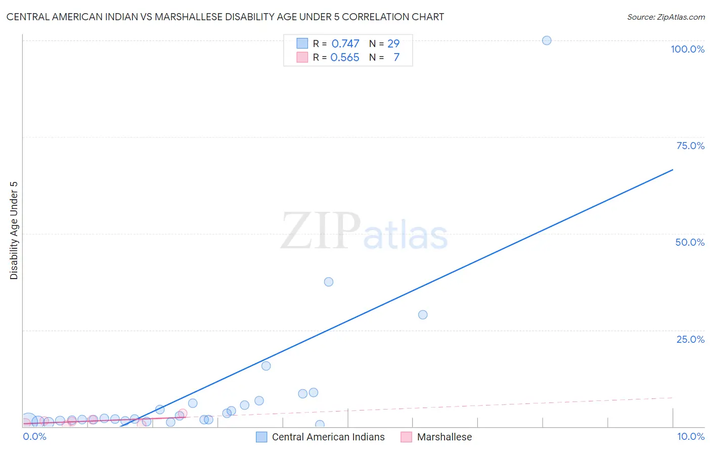 Central American Indian vs Marshallese Disability Age Under 5