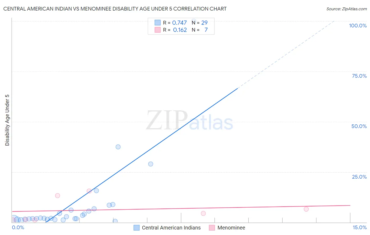 Central American Indian vs Menominee Disability Age Under 5