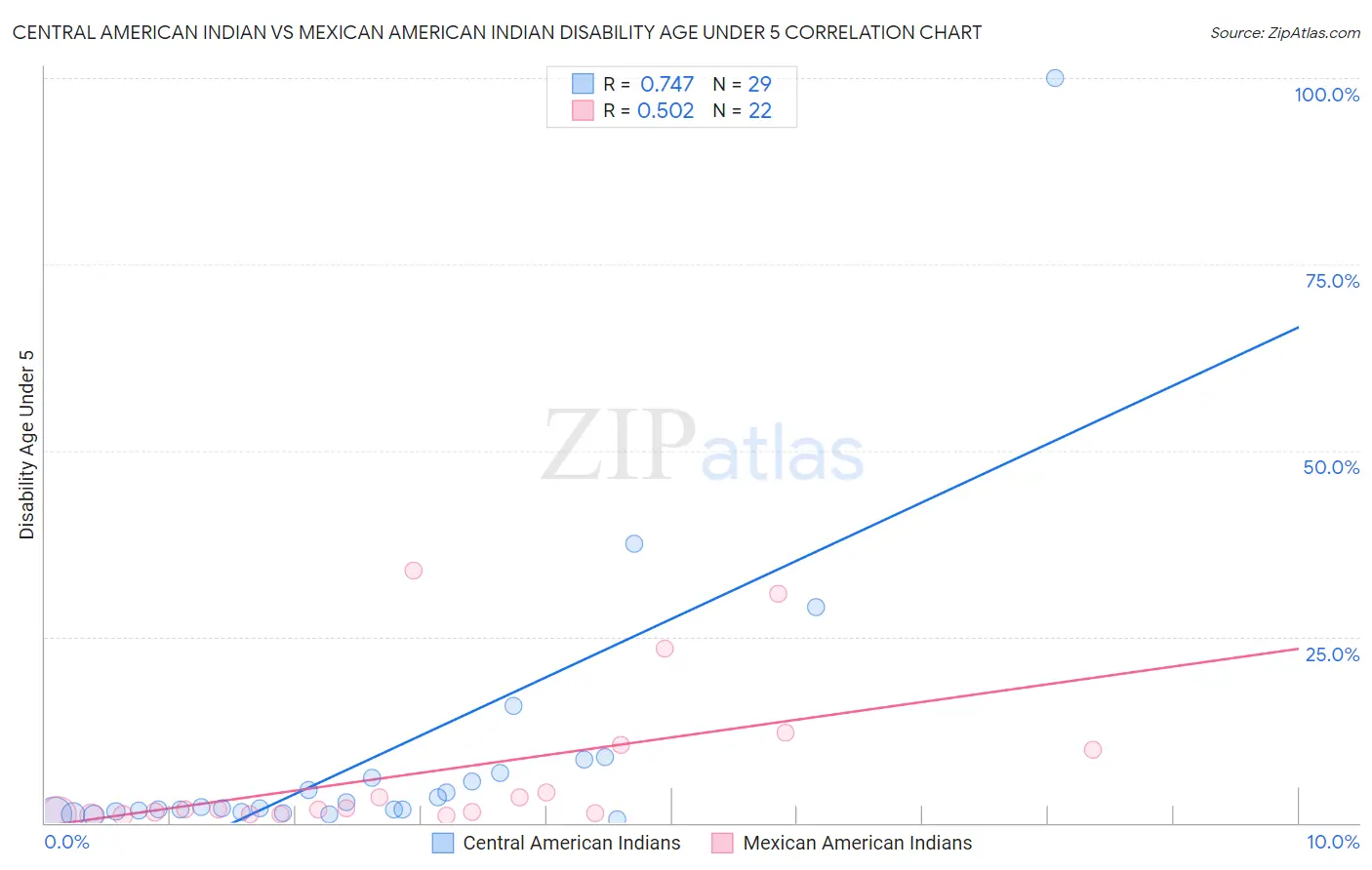 Central American Indian vs Mexican American Indian Disability Age Under 5