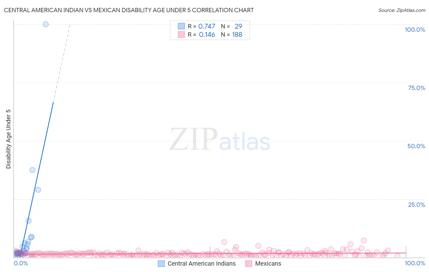 Central American Indian vs Mexican Disability Age Under 5