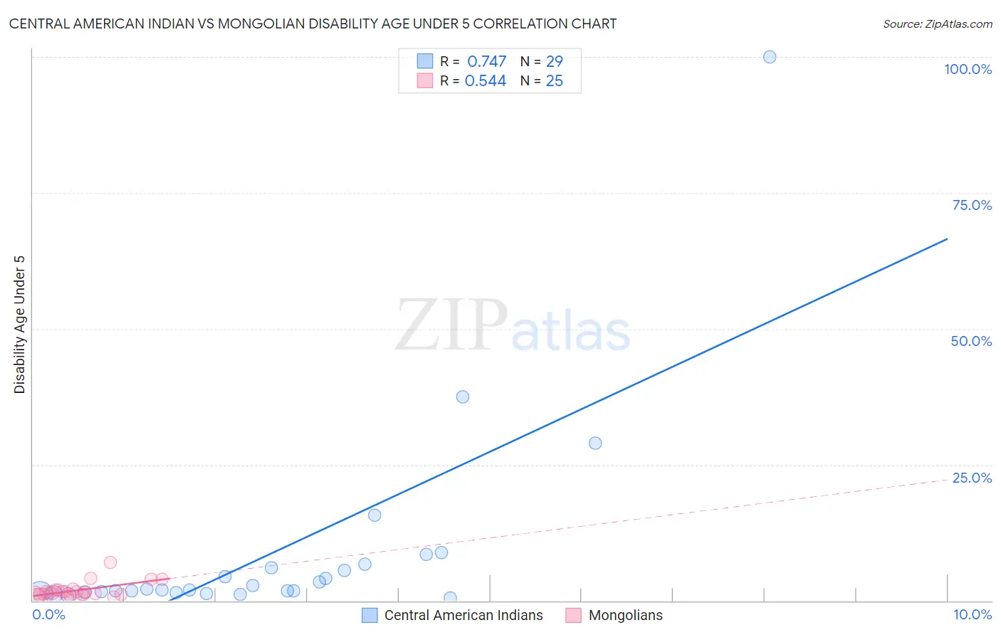 Central American Indian vs Mongolian Disability Age Under 5