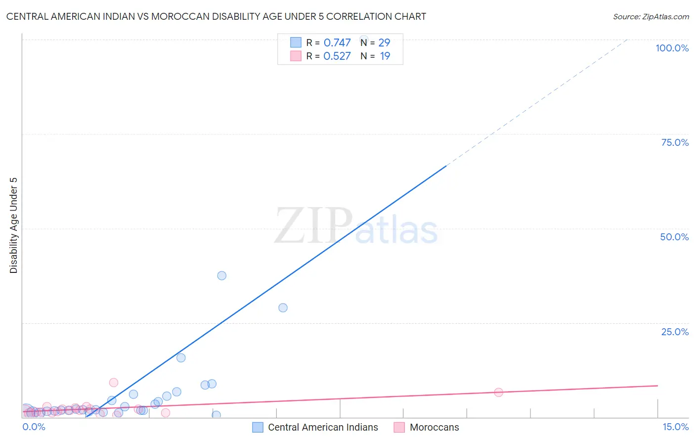 Central American Indian vs Moroccan Disability Age Under 5