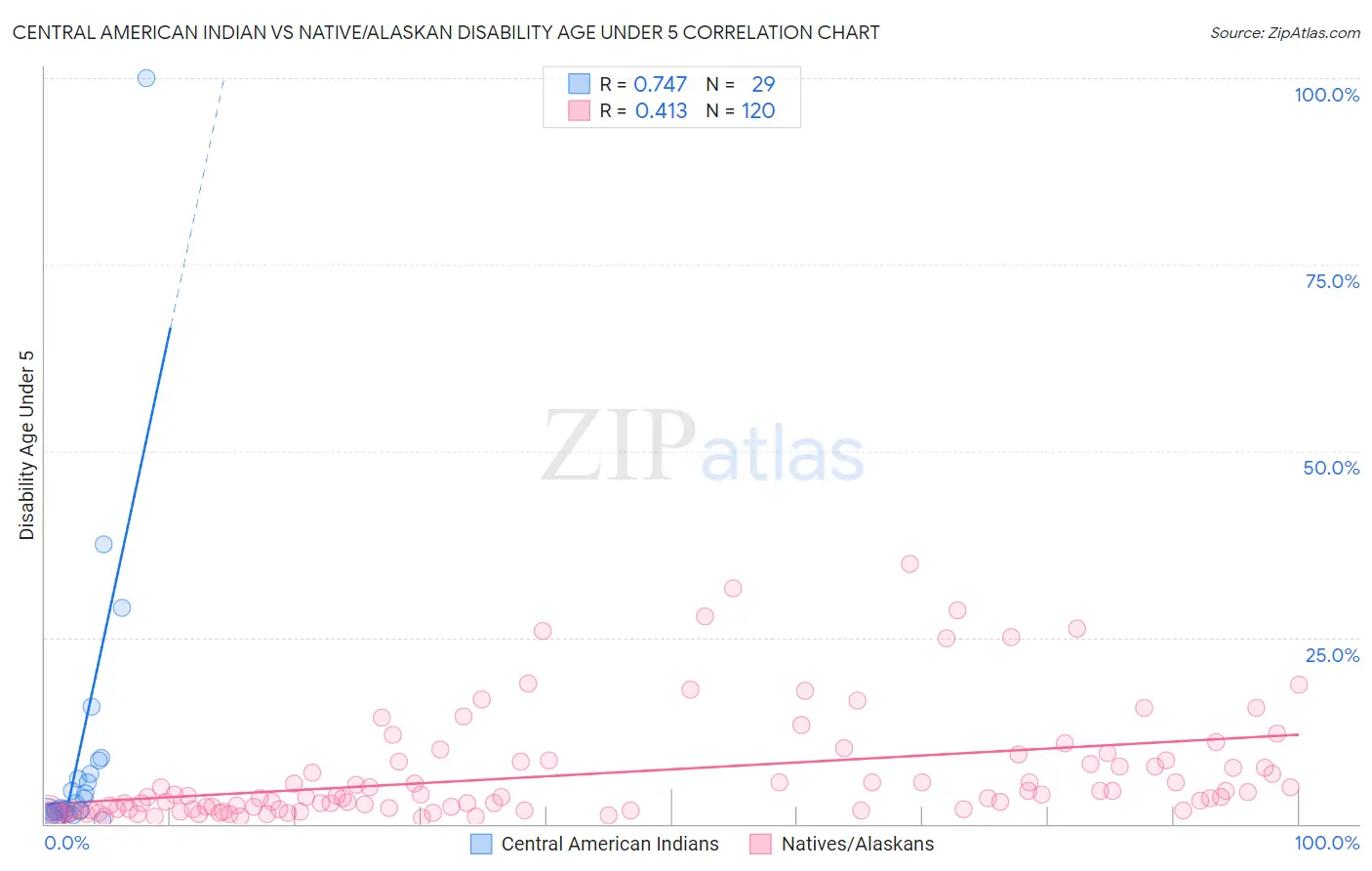 Central American Indian vs Native/Alaskan Disability Age Under 5