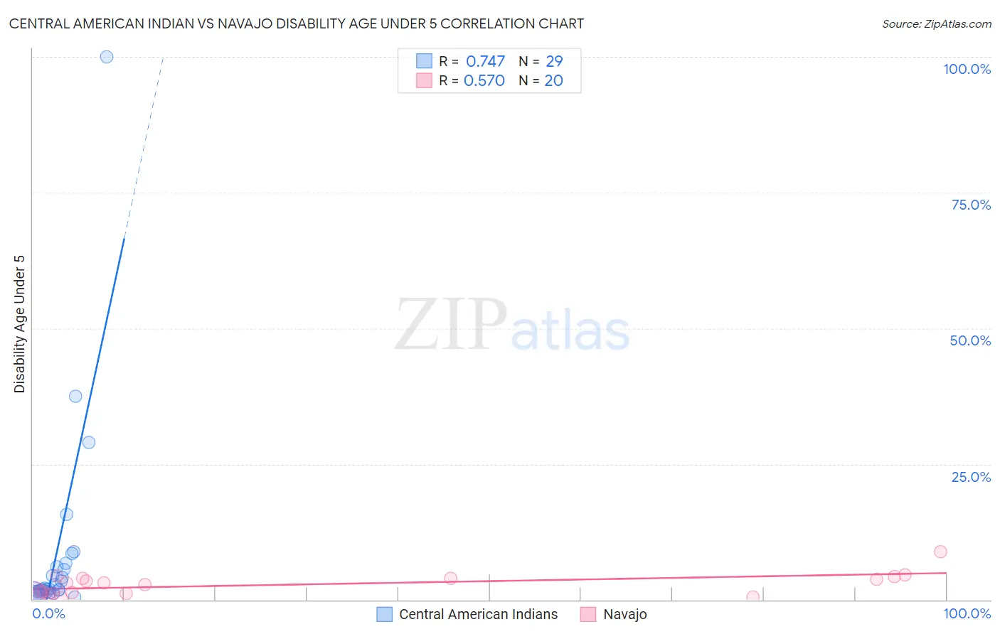 Central American Indian vs Navajo Disability Age Under 5