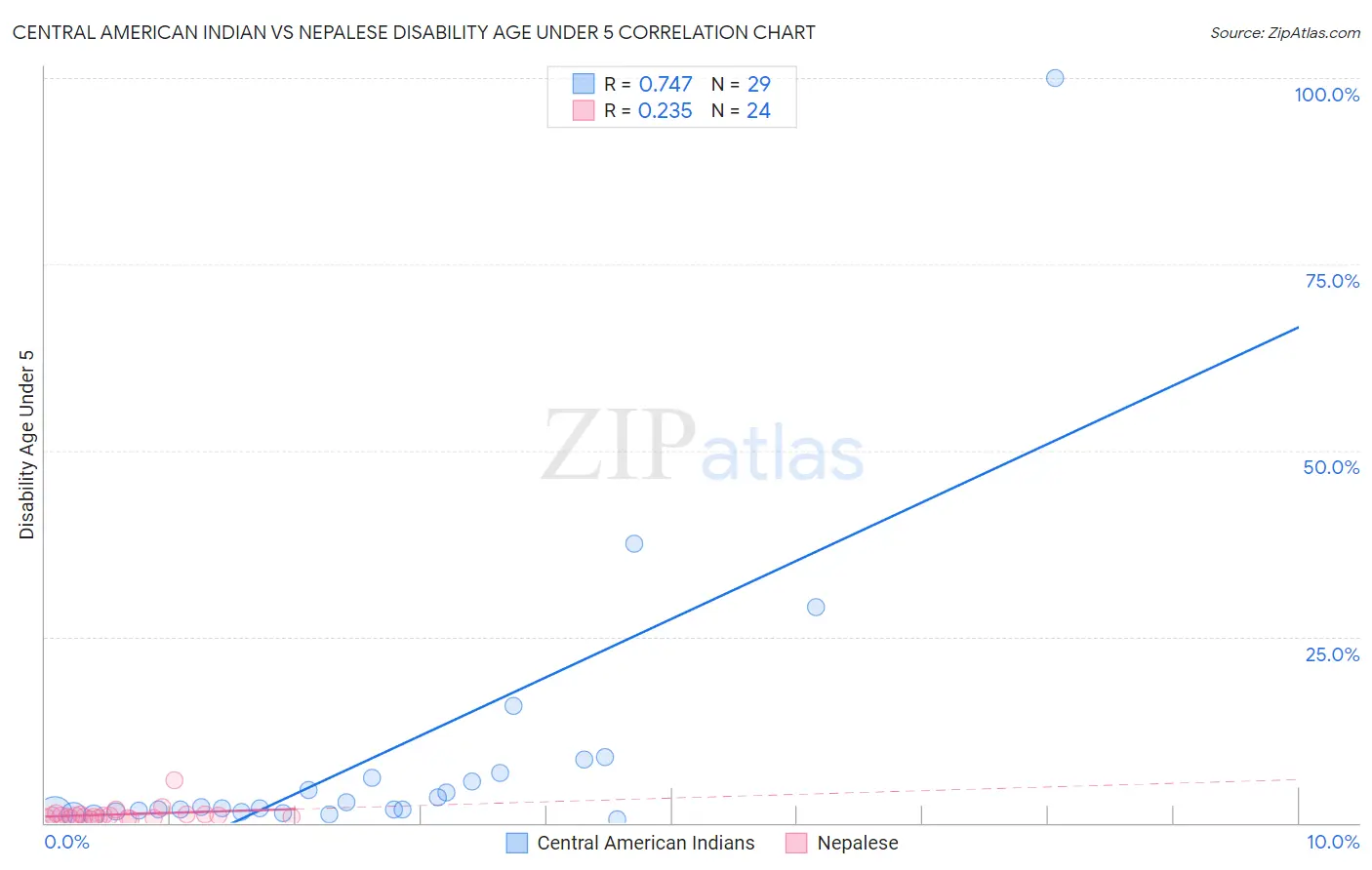 Central American Indian vs Nepalese Disability Age Under 5