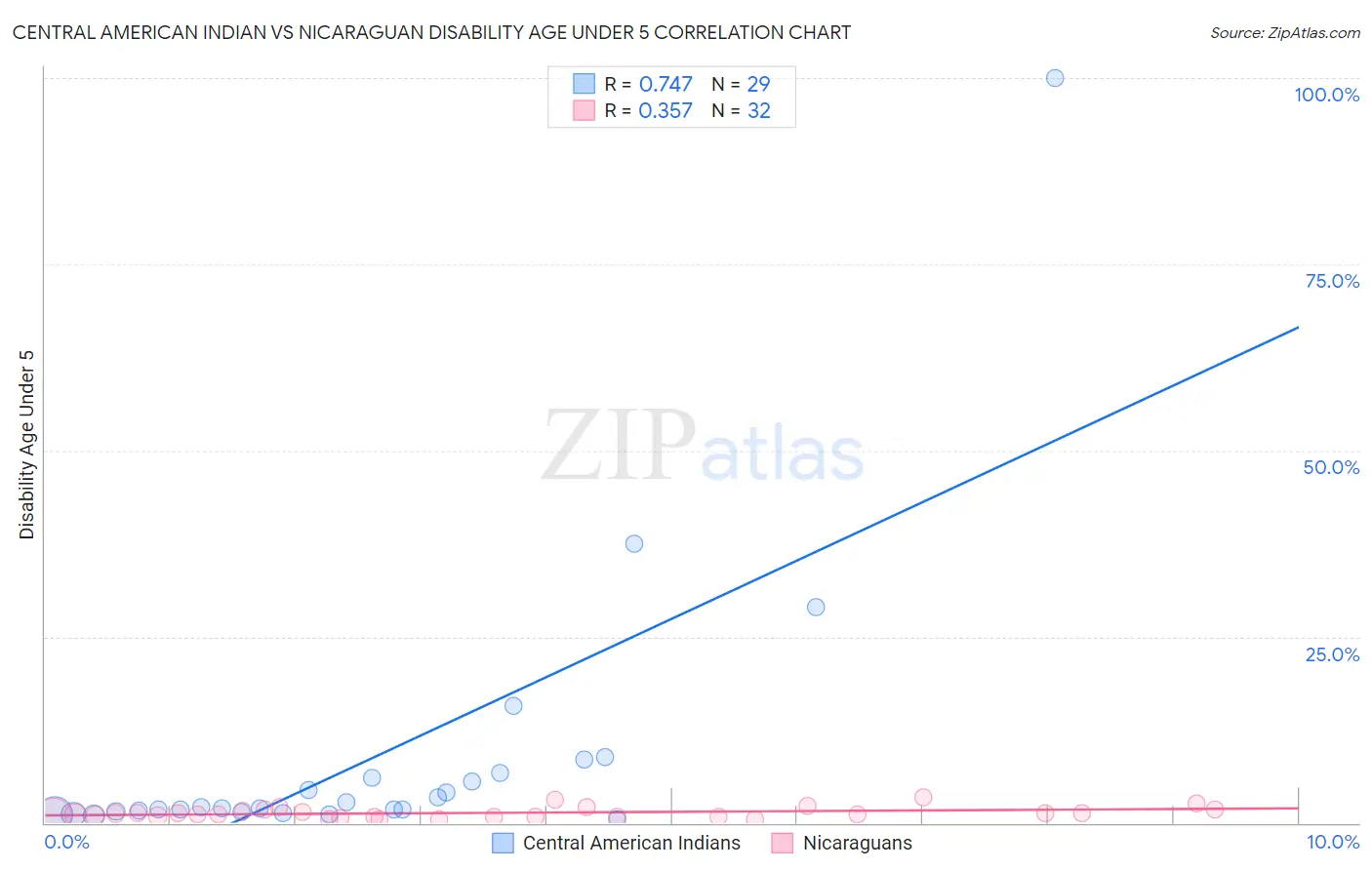 Central American Indian vs Nicaraguan Disability Age Under 5