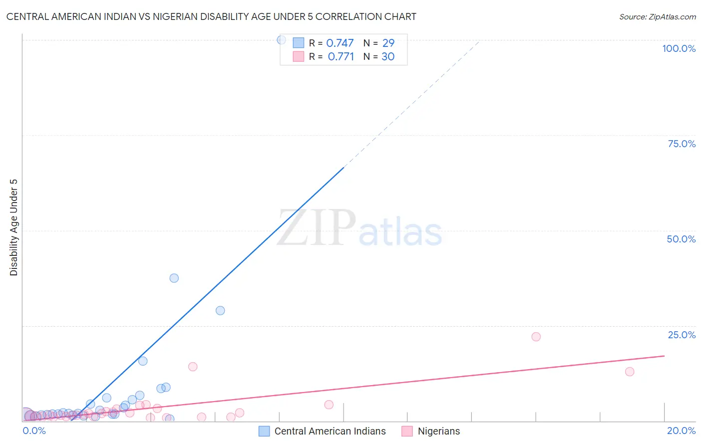 Central American Indian vs Nigerian Disability Age Under 5