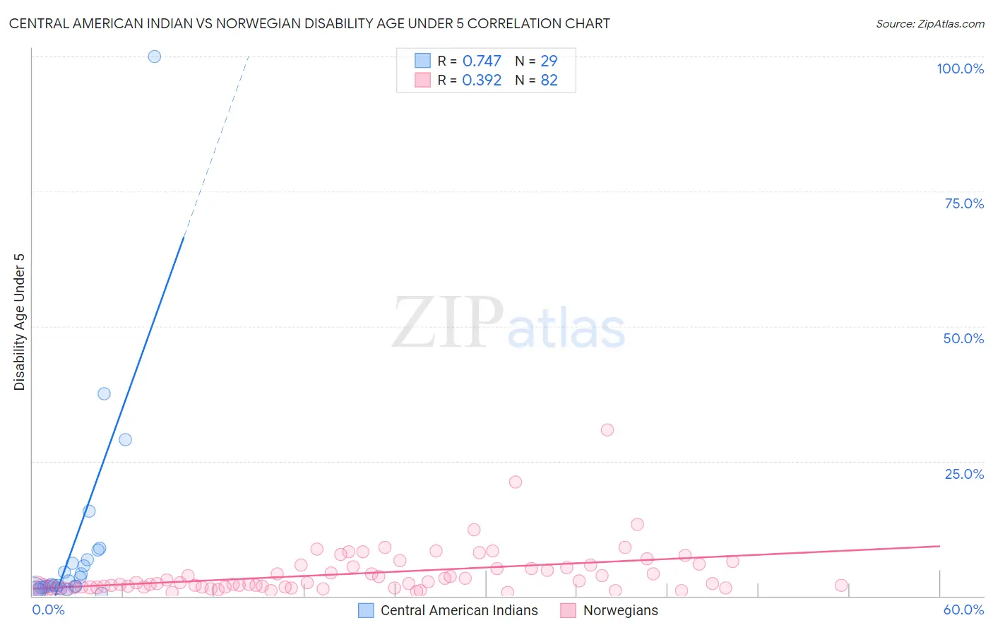 Central American Indian vs Norwegian Disability Age Under 5