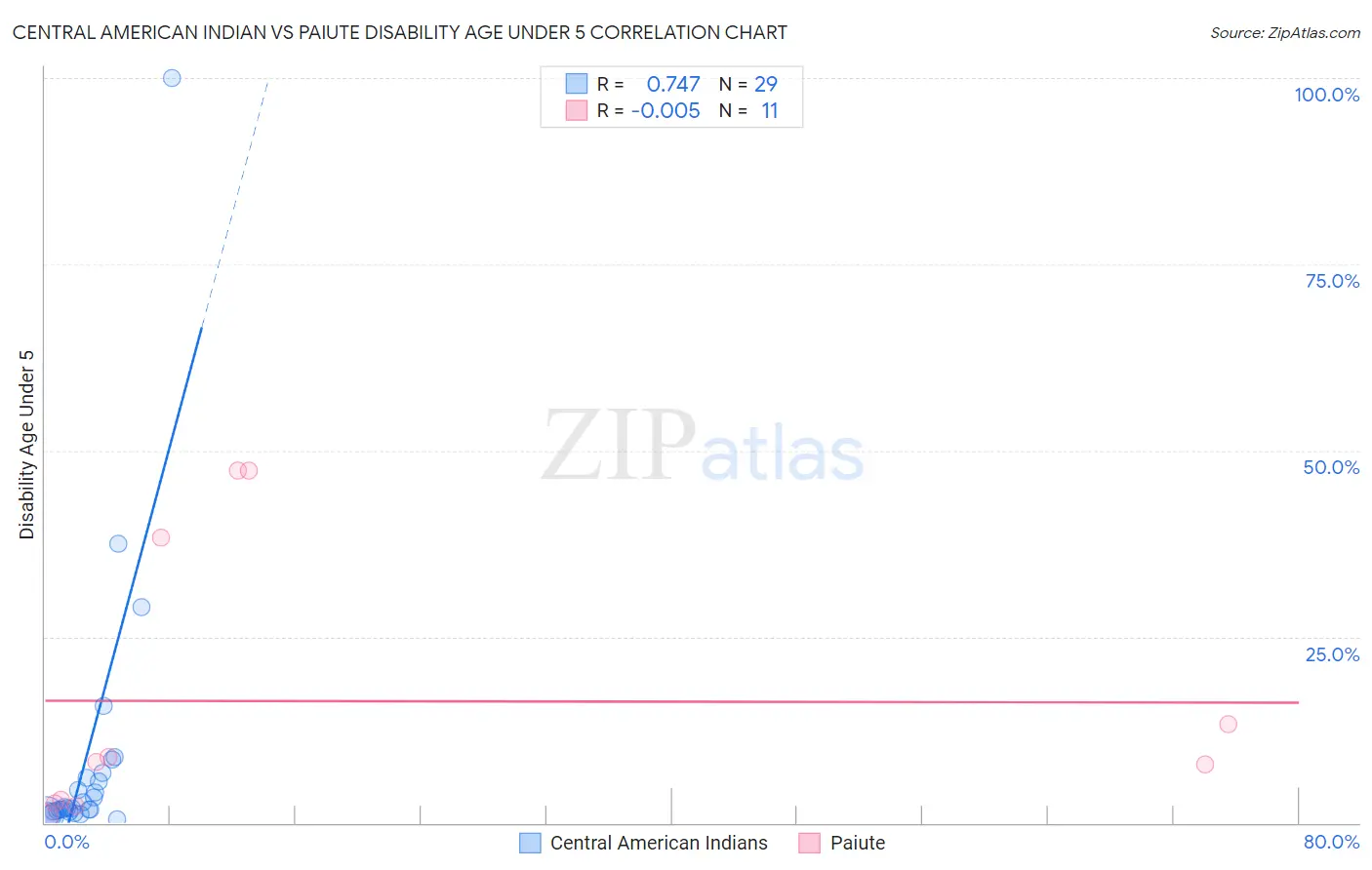 Central American Indian vs Paiute Disability Age Under 5