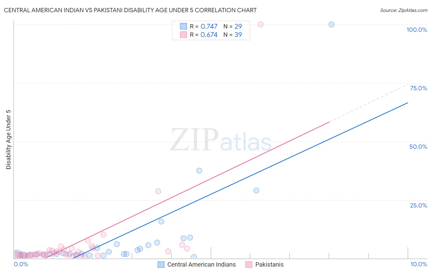 Central American Indian vs Pakistani Disability Age Under 5