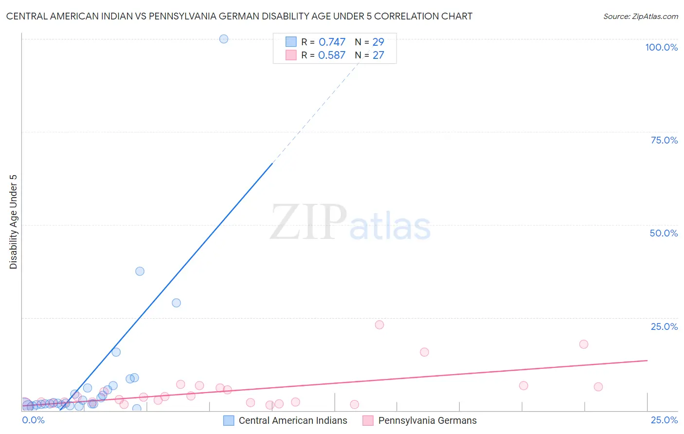 Central American Indian vs Pennsylvania German Disability Age Under 5