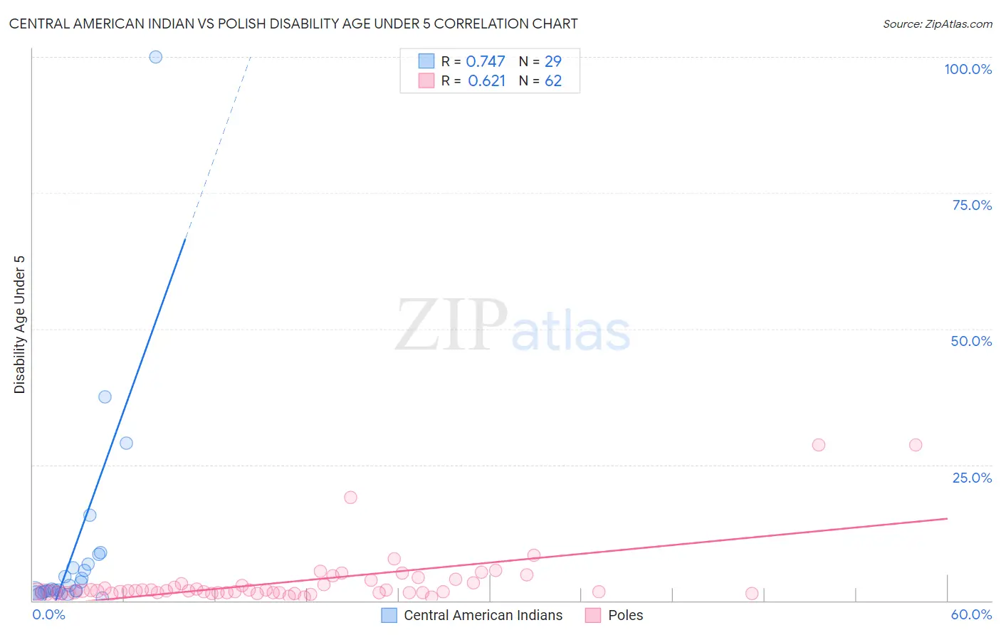 Central American Indian vs Polish Disability Age Under 5