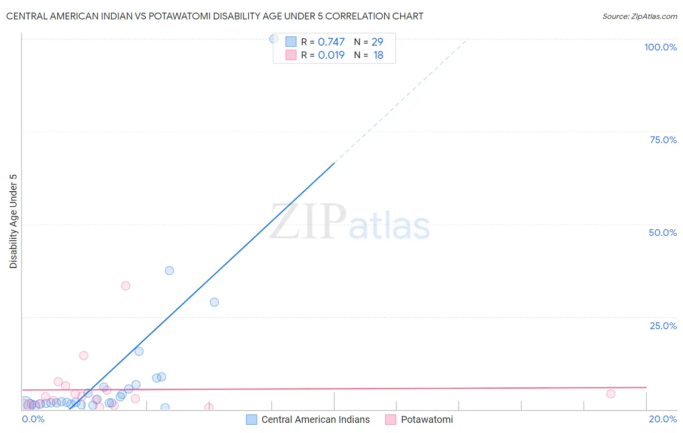 Central American Indian vs Potawatomi Disability Age Under 5