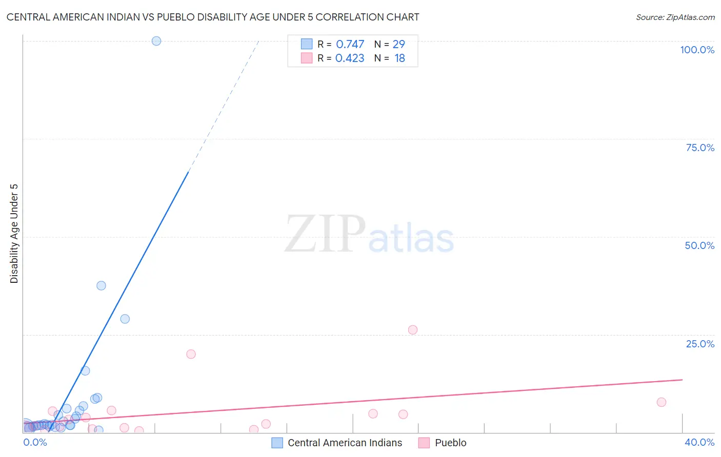 Central American Indian vs Pueblo Disability Age Under 5