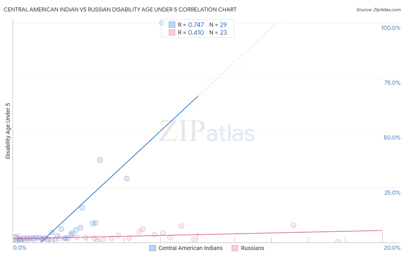 Central American Indian vs Russian Disability Age Under 5