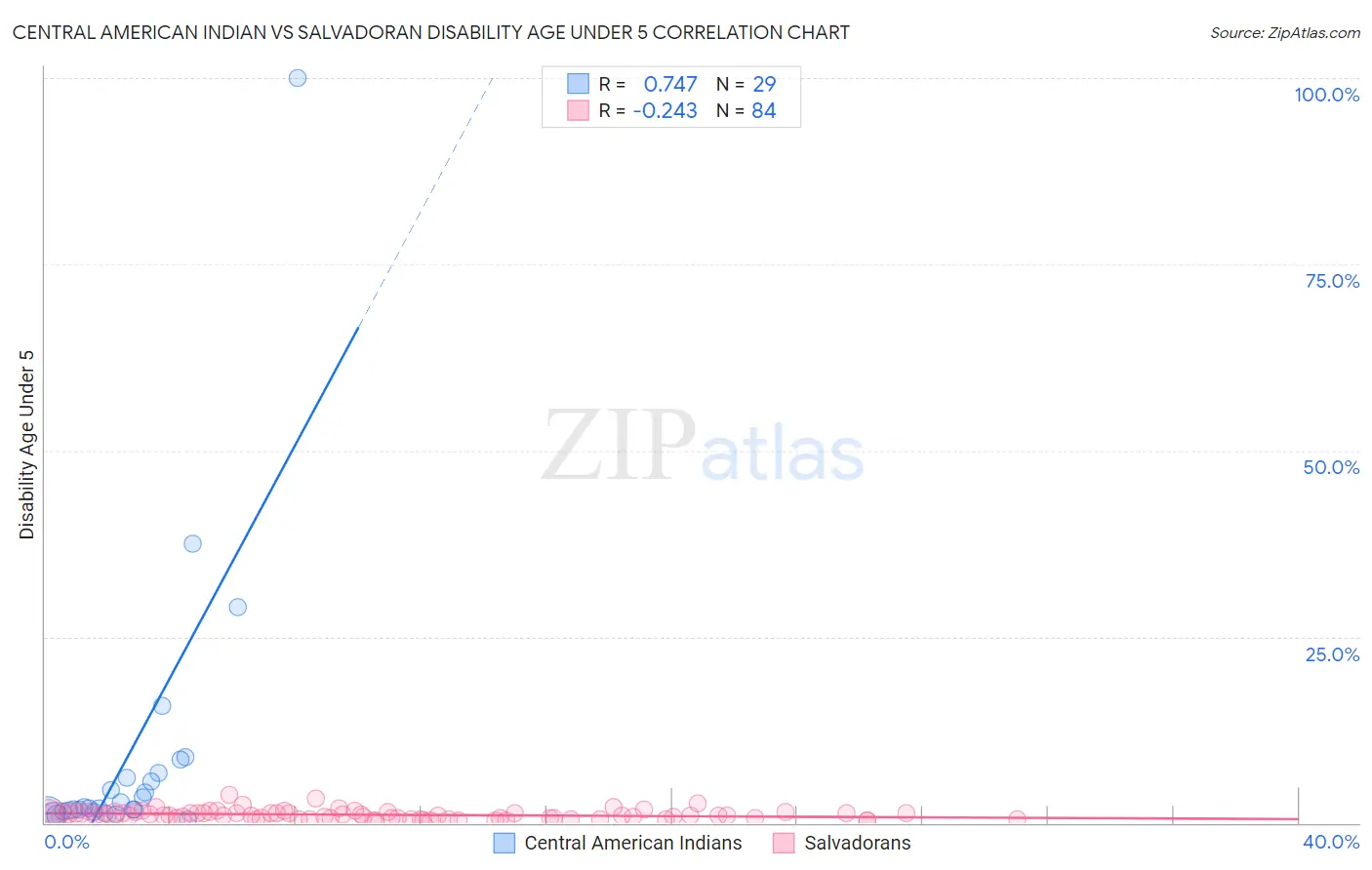 Central American Indian vs Salvadoran Disability Age Under 5