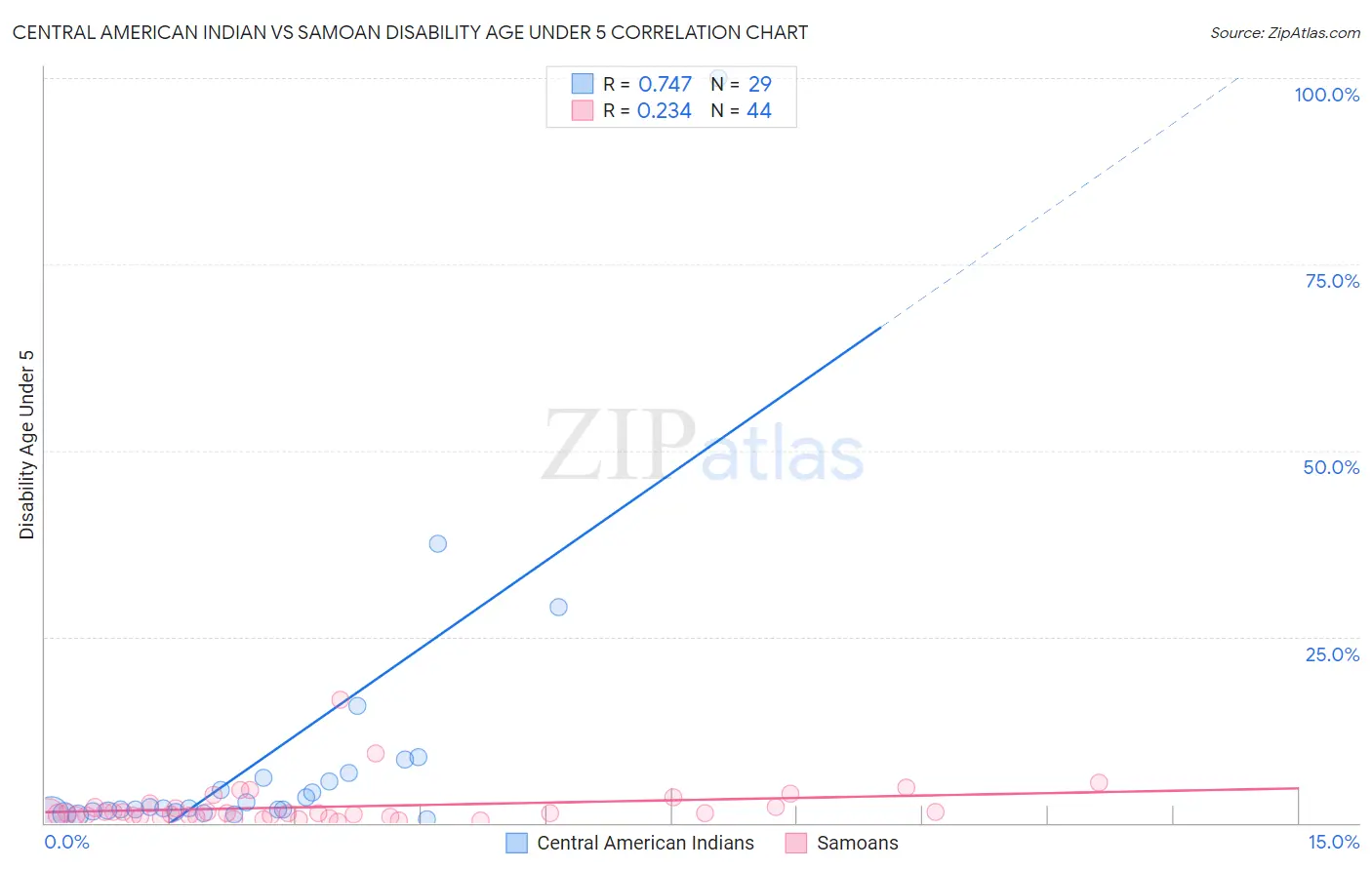 Central American Indian vs Samoan Disability Age Under 5