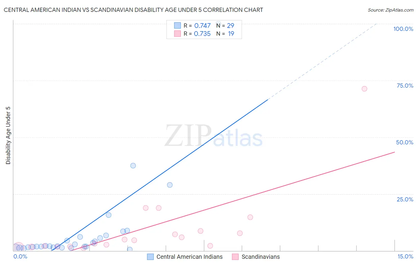 Central American Indian vs Scandinavian Disability Age Under 5