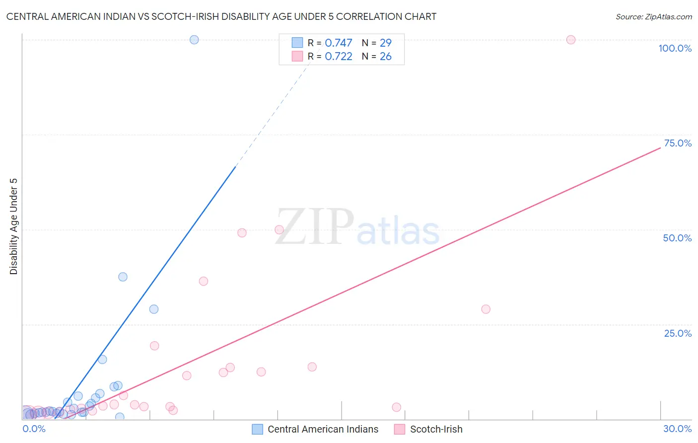 Central American Indian vs Scotch-Irish Disability Age Under 5