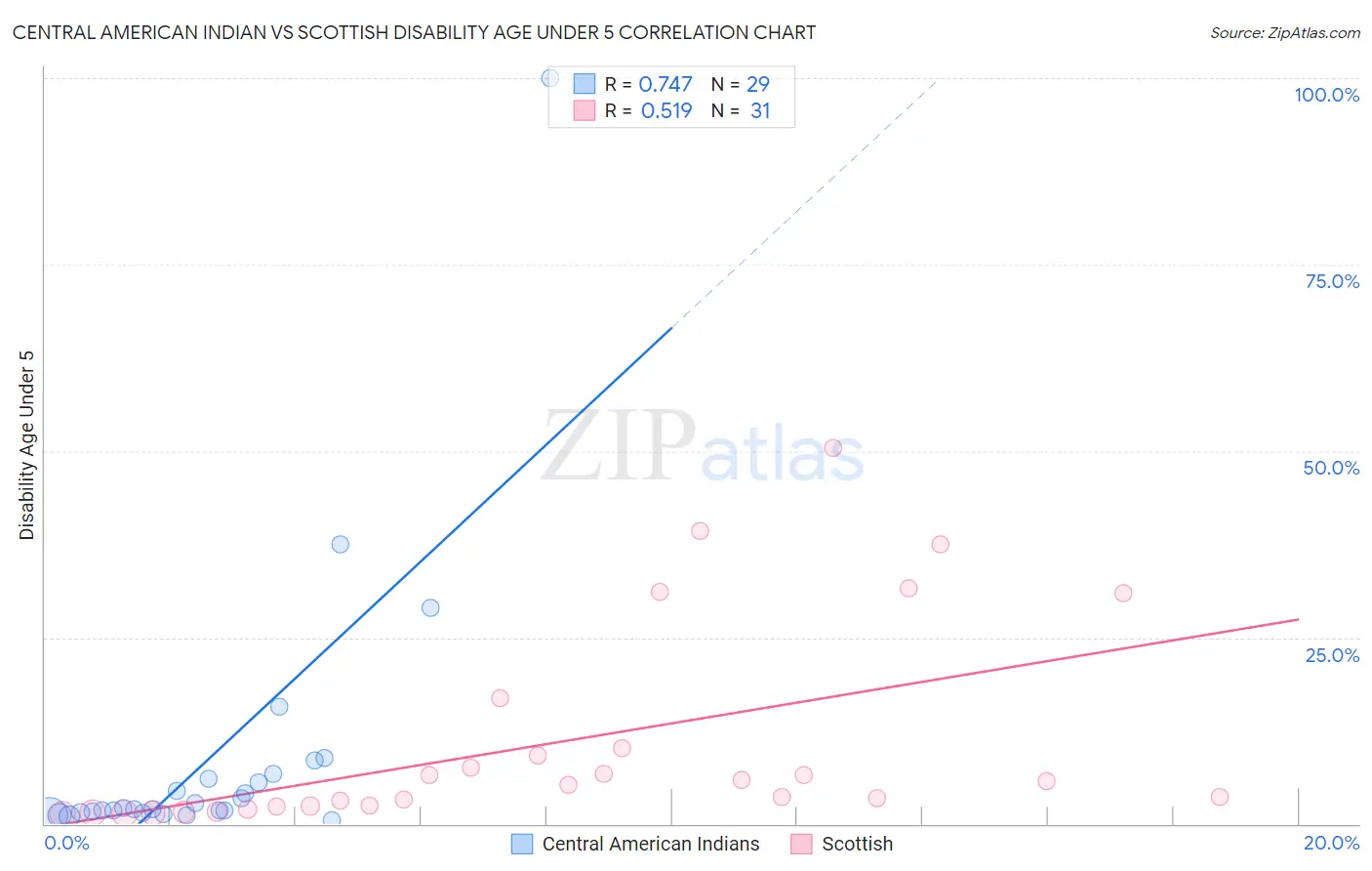 Central American Indian vs Scottish Disability Age Under 5