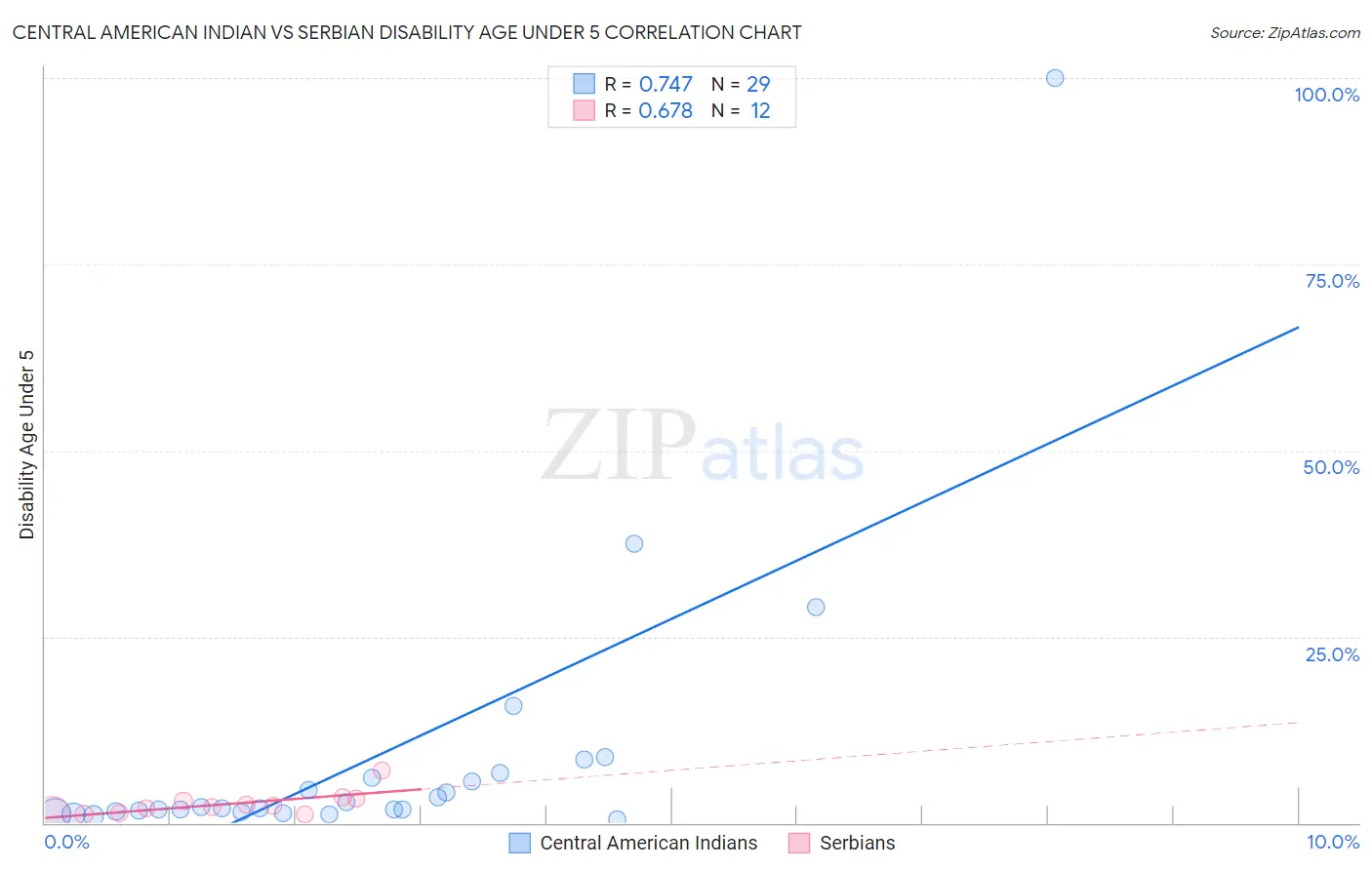 Central American Indian vs Serbian Disability Age Under 5