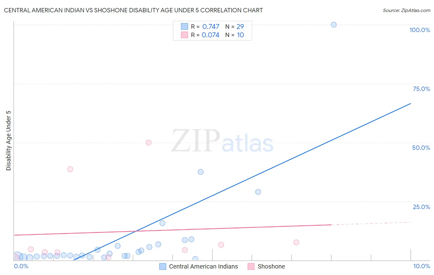 Central American Indian vs Shoshone Disability Age Under 5