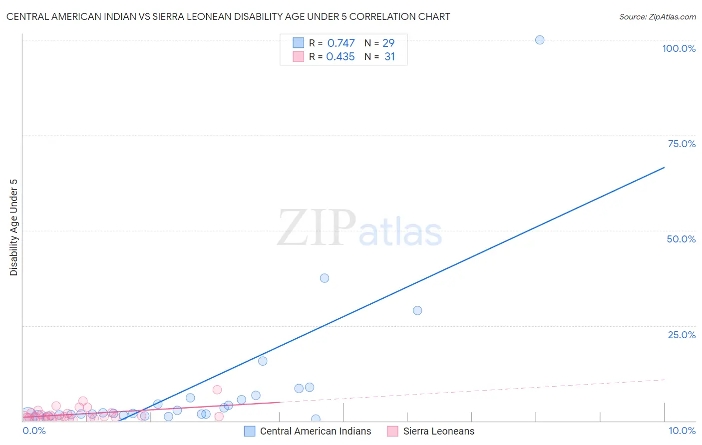 Central American Indian vs Sierra Leonean Disability Age Under 5