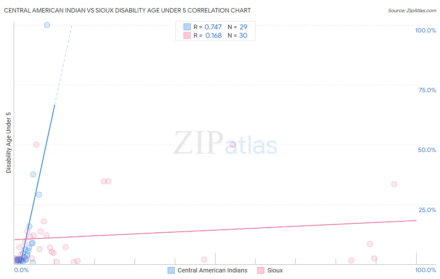 Central American Indian vs Sioux Disability Age Under 5