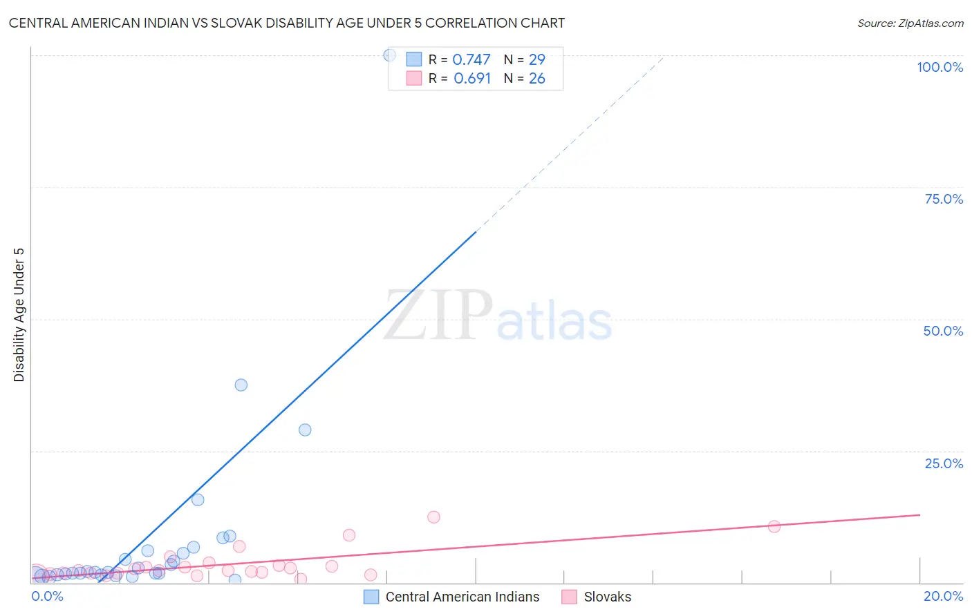 Central American Indian vs Slovak Disability Age Under 5