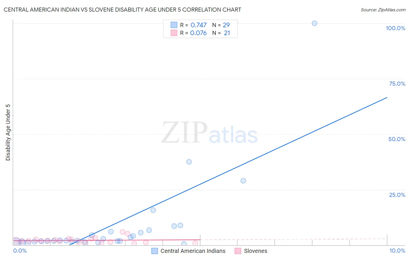 Central American Indian vs Slovene Disability Age Under 5