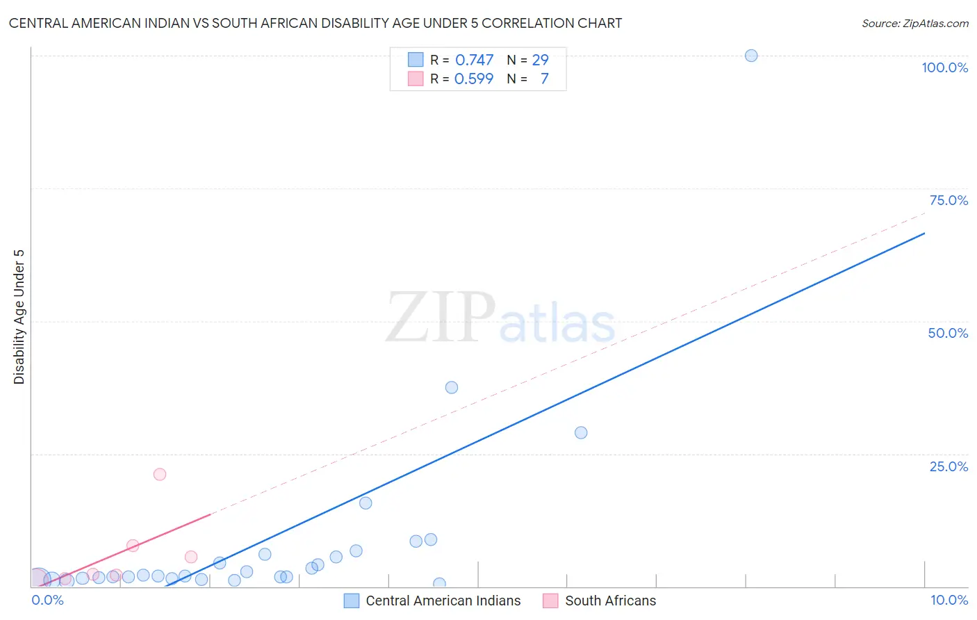 Central American Indian vs South African Disability Age Under 5