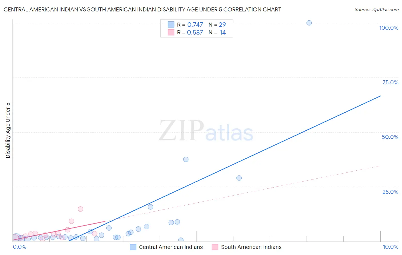 Central American Indian vs South American Indian Disability Age Under 5