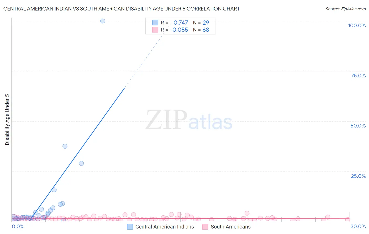 Central American Indian vs South American Disability Age Under 5