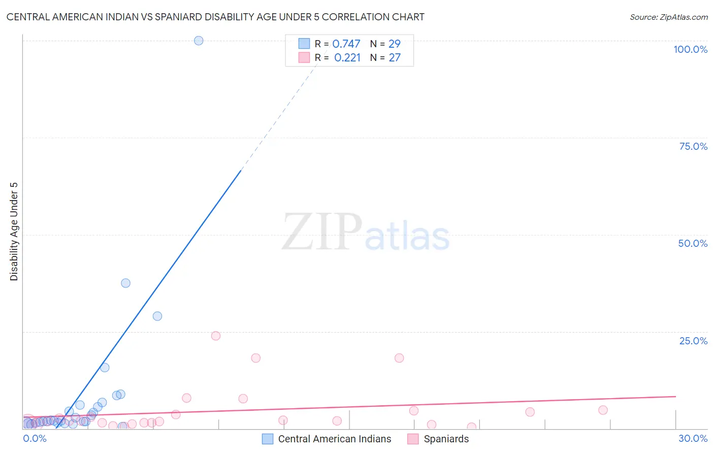 Central American Indian vs Spaniard Disability Age Under 5