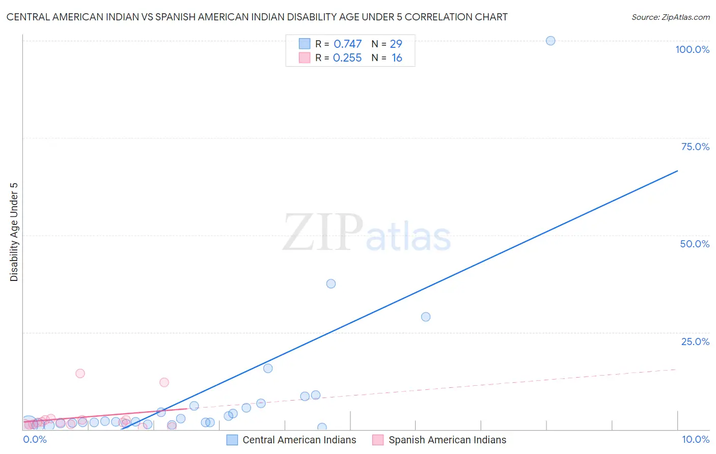 Central American Indian vs Spanish American Indian Disability Age Under 5