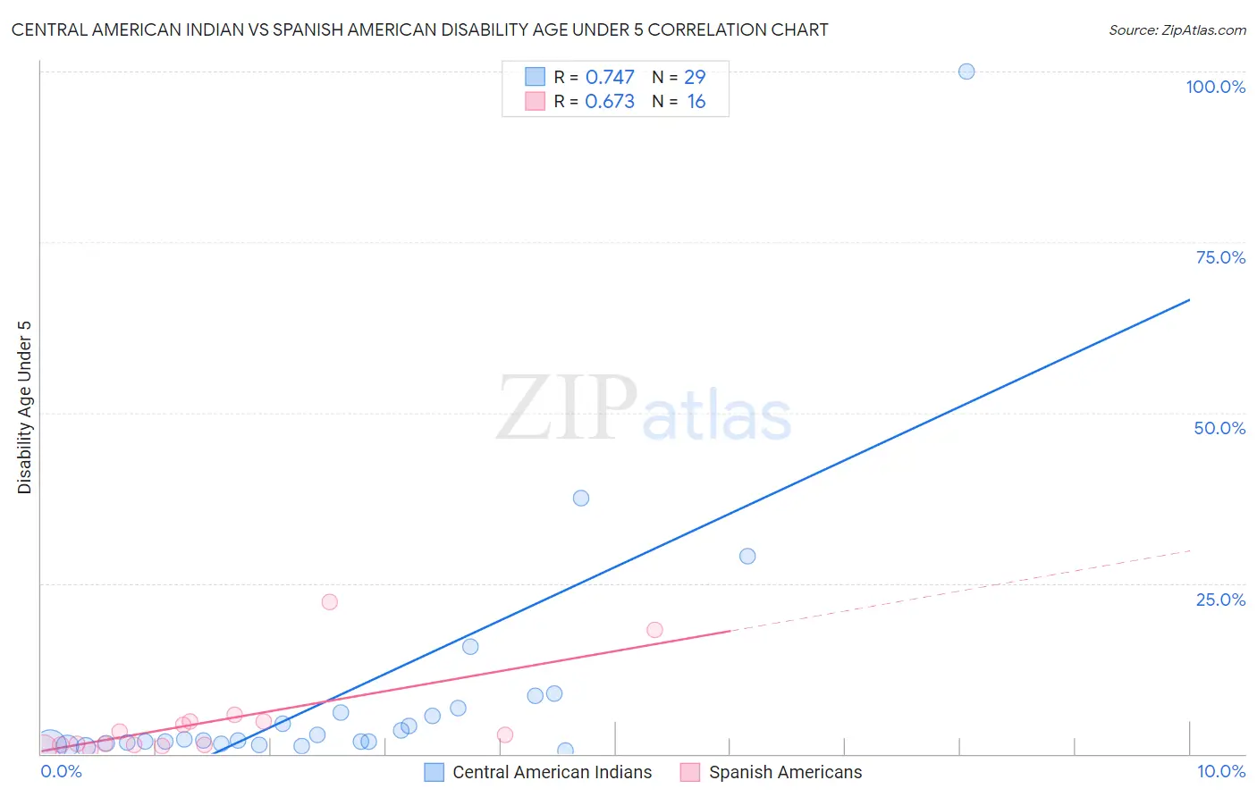 Central American Indian vs Spanish American Disability Age Under 5