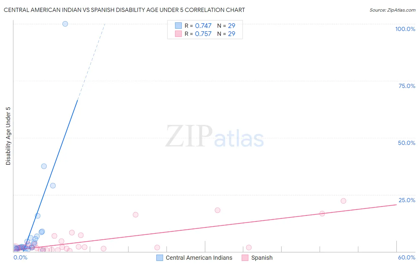 Central American Indian vs Spanish Disability Age Under 5