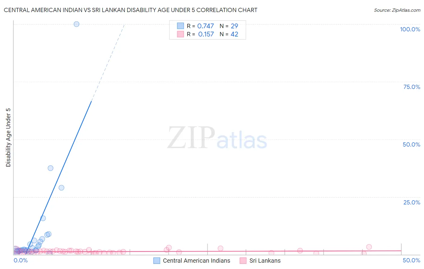 Central American Indian vs Sri Lankan Disability Age Under 5