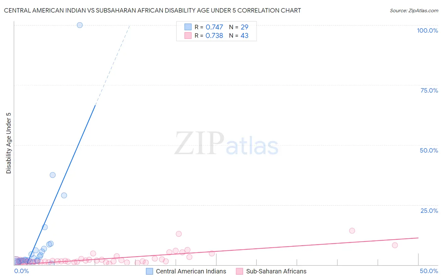 Central American Indian vs Subsaharan African Disability Age Under 5