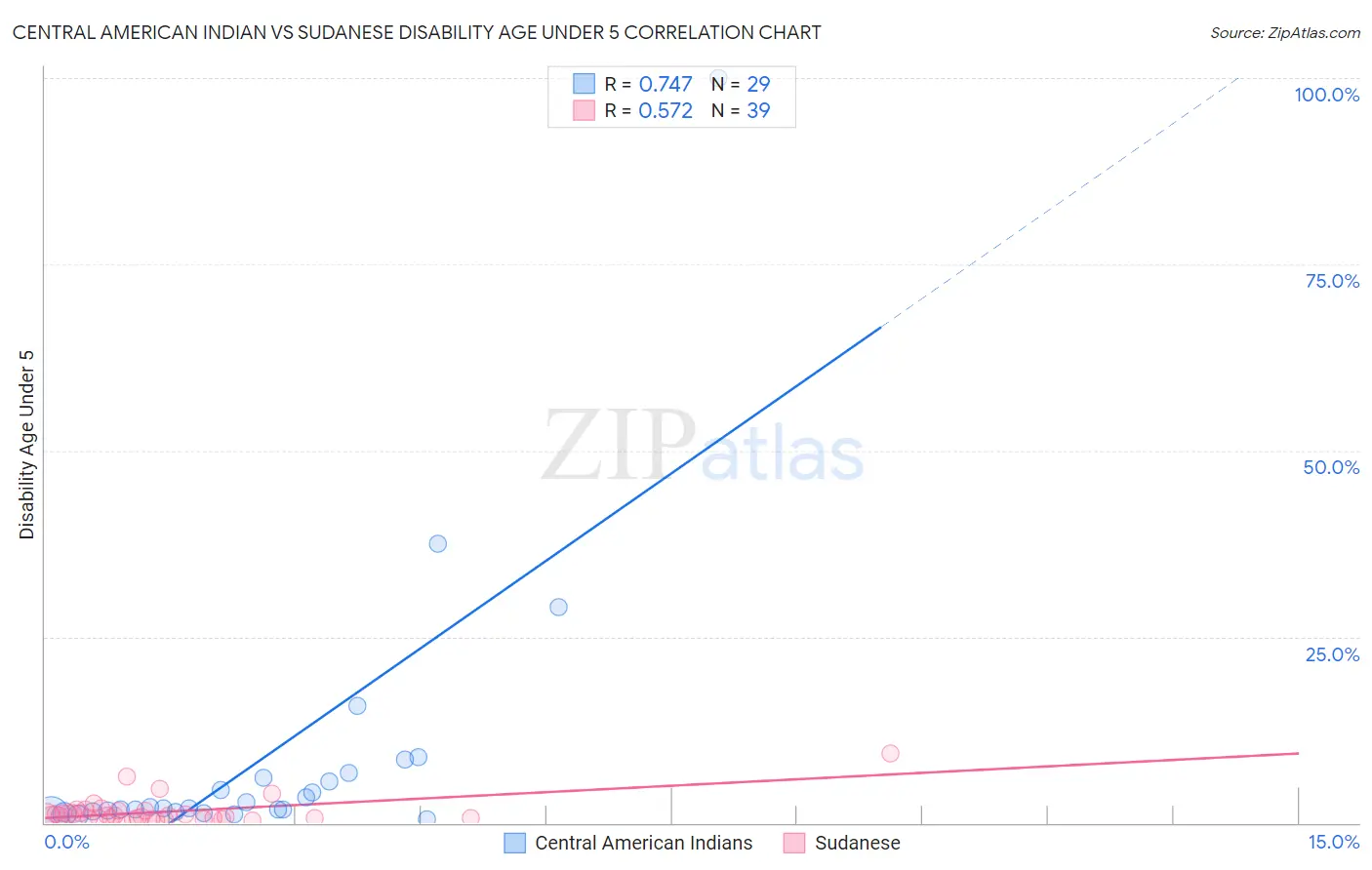 Central American Indian vs Sudanese Disability Age Under 5