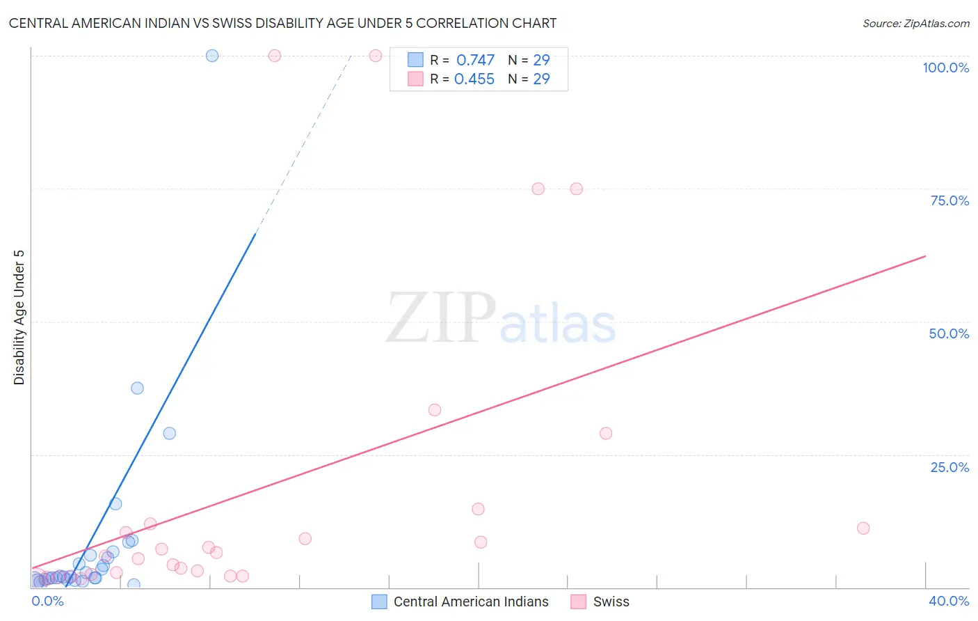 Central American Indian vs Swiss Disability Age Under 5